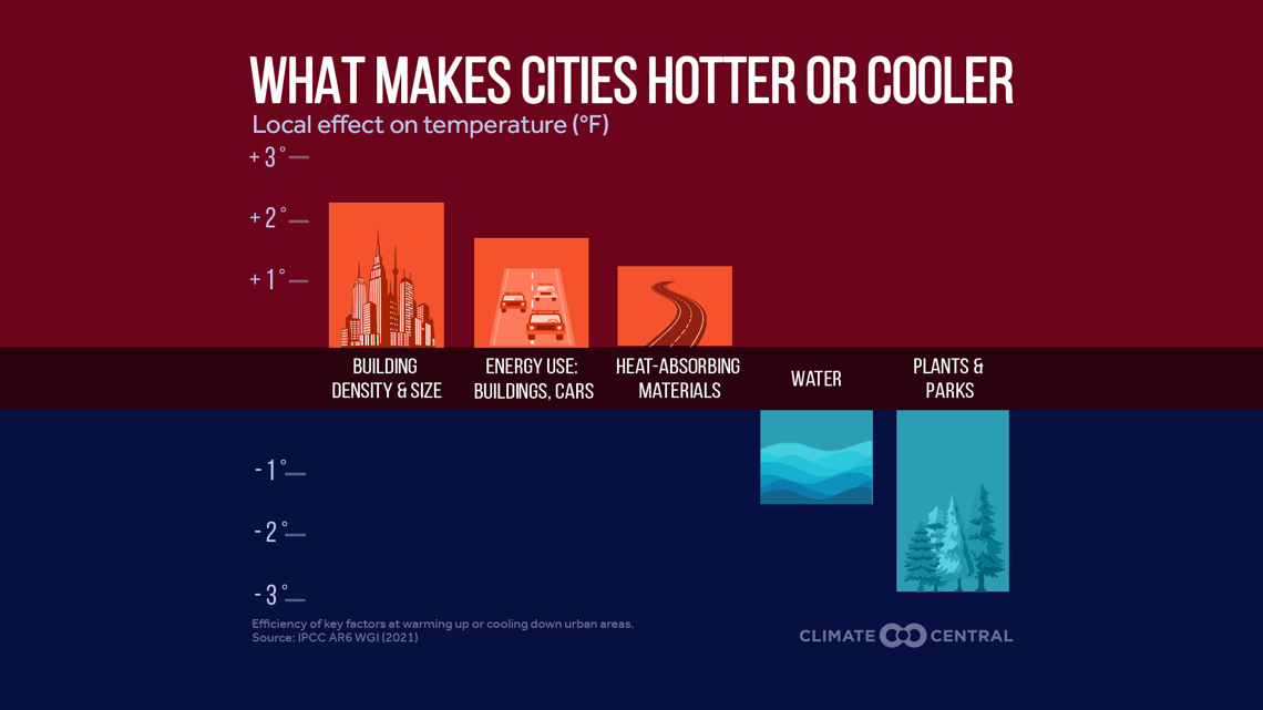 Here’s why cities get hotter than suburbs | wzzm13.com