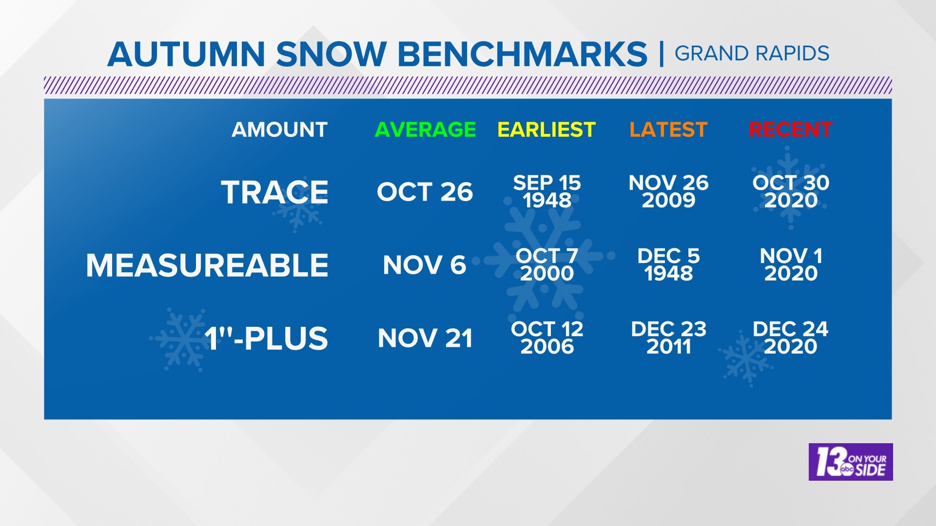 when-will-it-snow-in-west-michigan-wzzm13