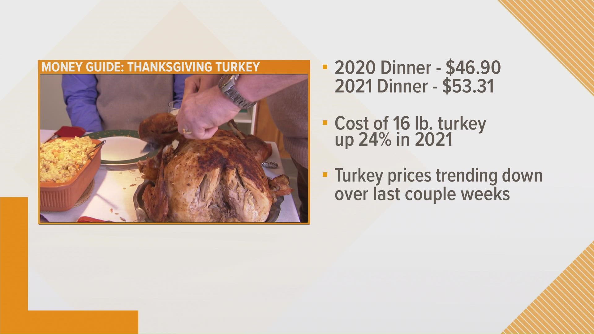 13 ON YOUR SIDE Money Guide: Thanksgiving dinner costs more this year thanks to supply and labor shortages.