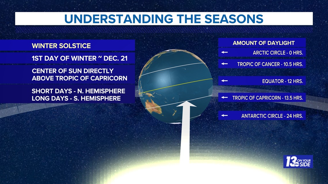 Here's Why: Winter Starts In Late December!