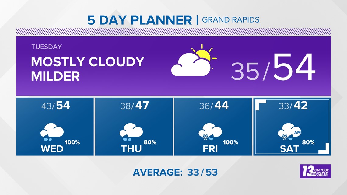 Weather Forecast Grand Rapids, MI