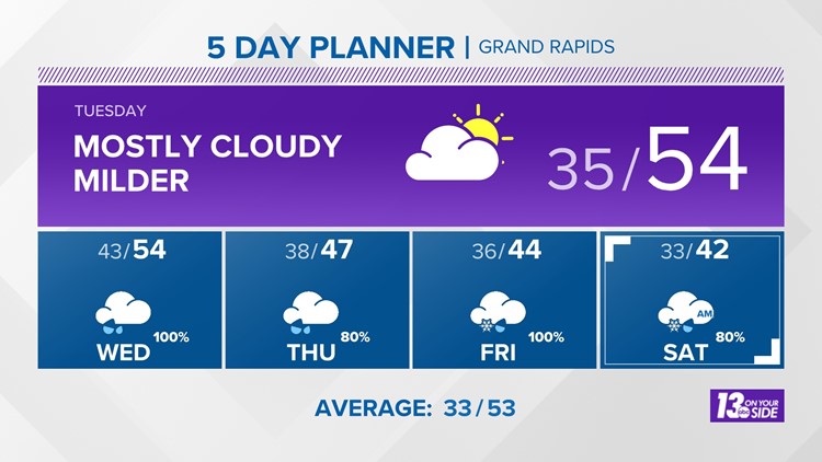 Weather Forecast: Grand Rapids, MI | wzzm13.com