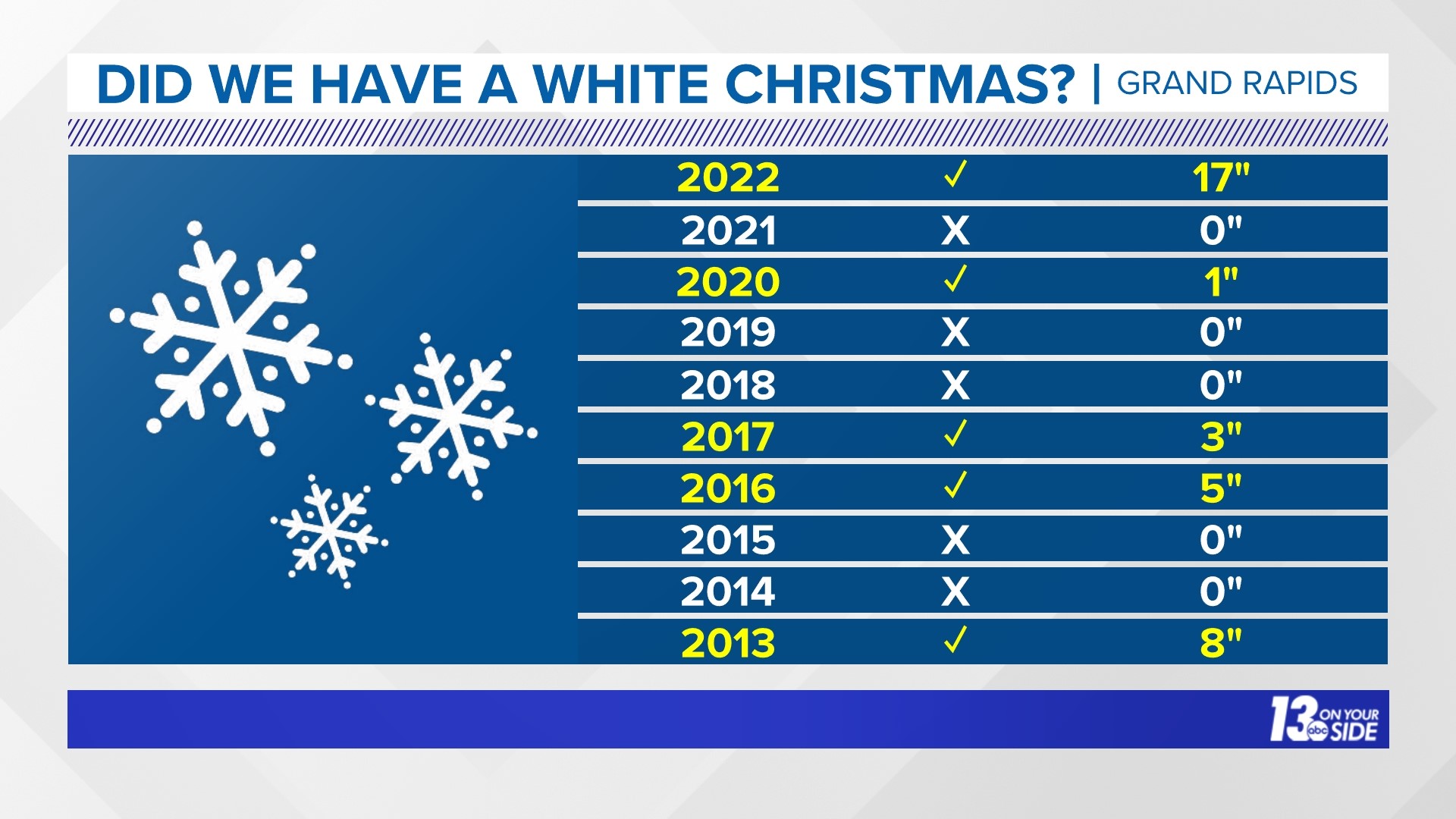 Will Michigan have a White Christmas? Tracking our snow chances