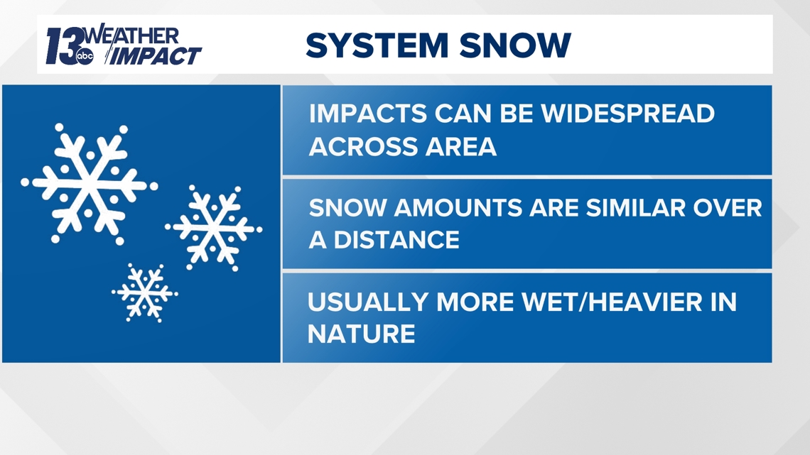 A lake-effect driven winter shifts to more frequent system snows ...