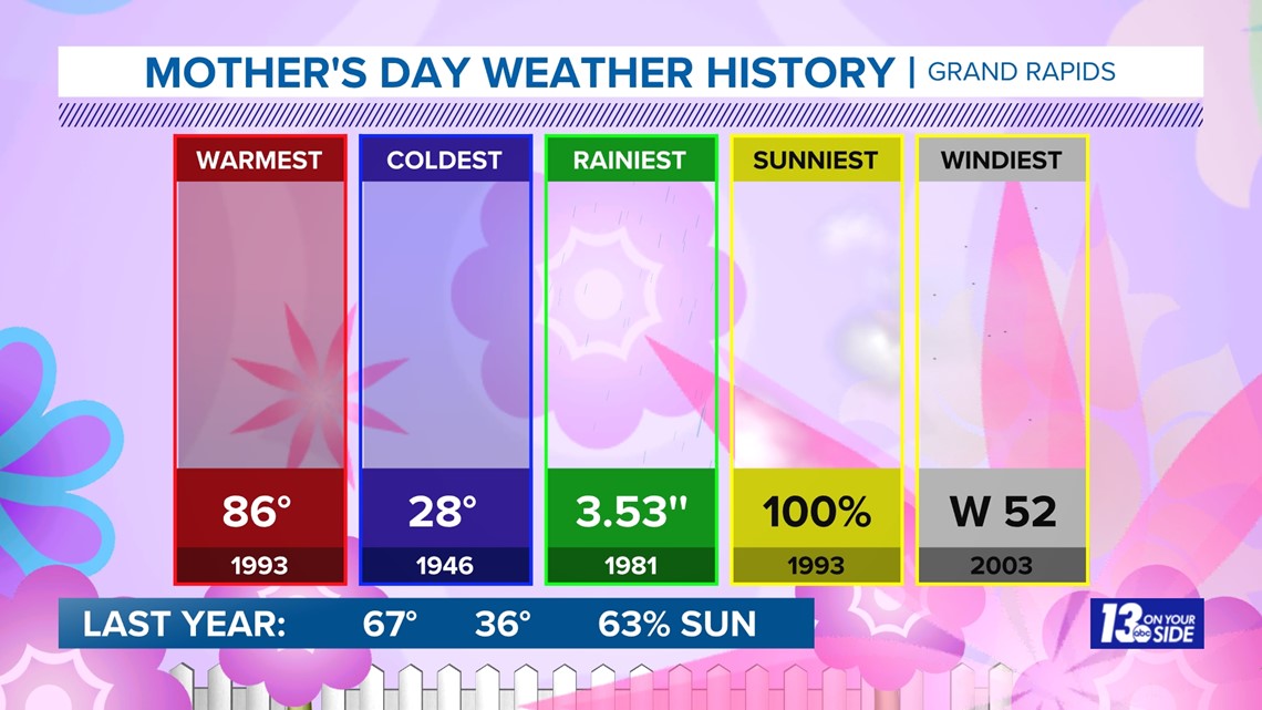 Mother's Day Forecast Mostly Quiet, Cooler