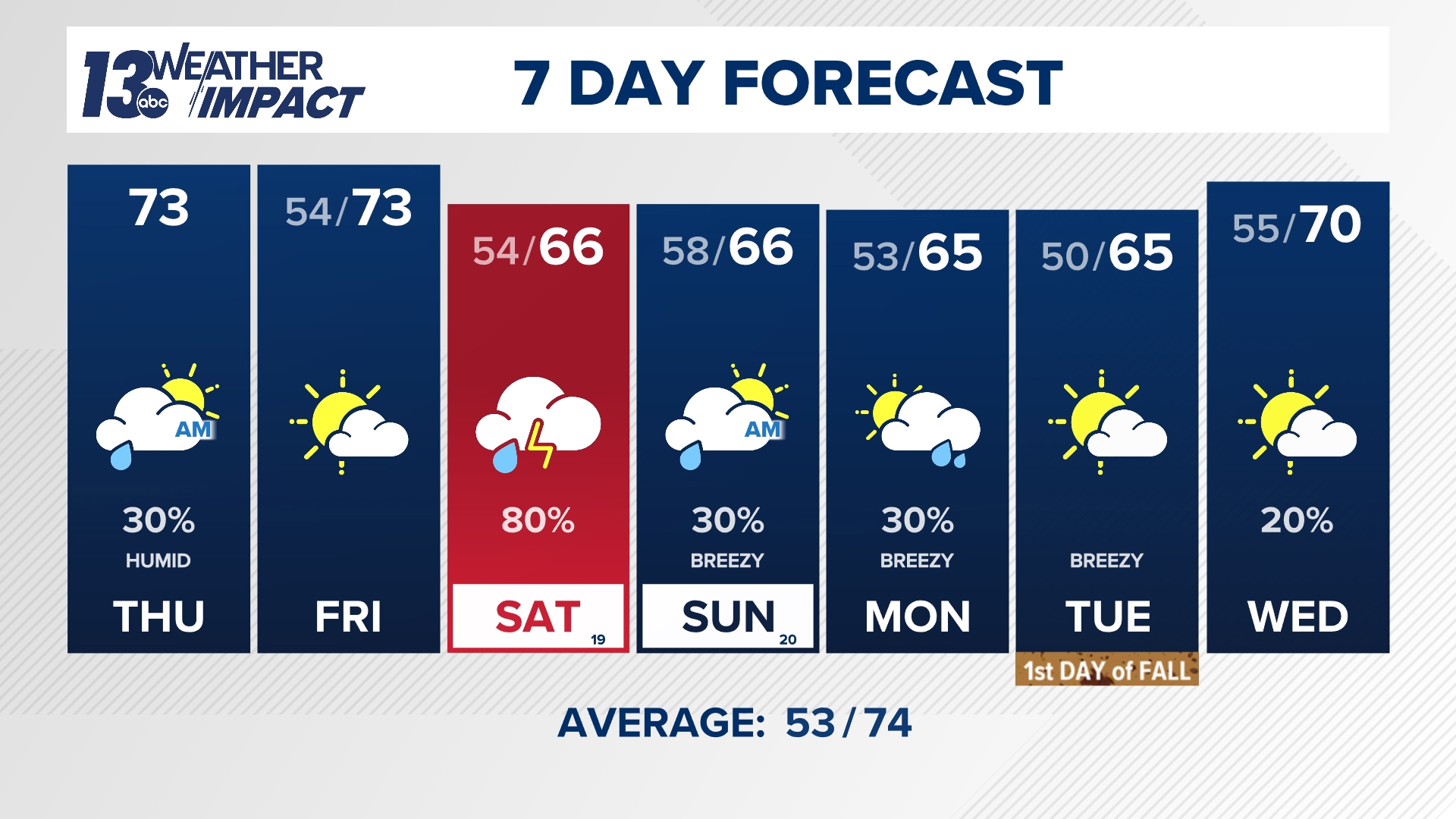 Cool and Rainy Pattern This Week | wzzm13.com