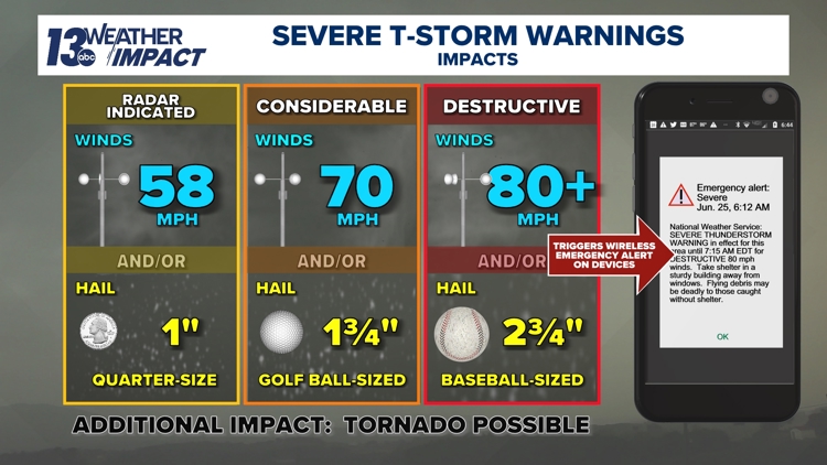 The difference between a severe watch and warning | wzzm13.com