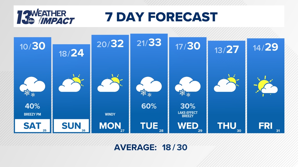 13 Weatherball in Grand Rapids | wzzm13.com Grand rapids weather ball